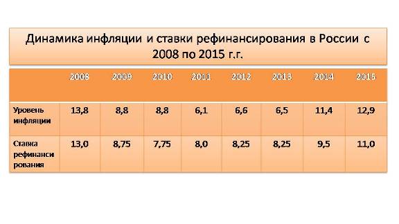 инфляция и ставка рефинансирования в России с 2008 по 2015 г.г.
