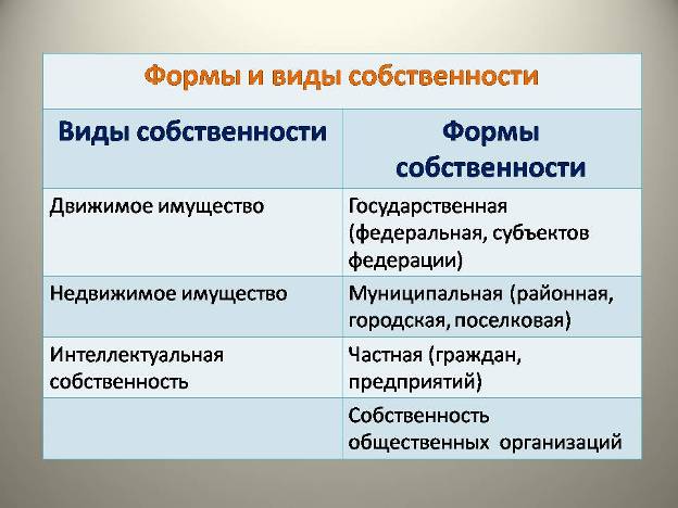 Описать виды собственности. Формы и виды собственности. Собственность виды собственности. Собственность: понятие, типы и формы.